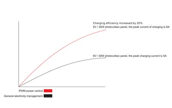 power curve