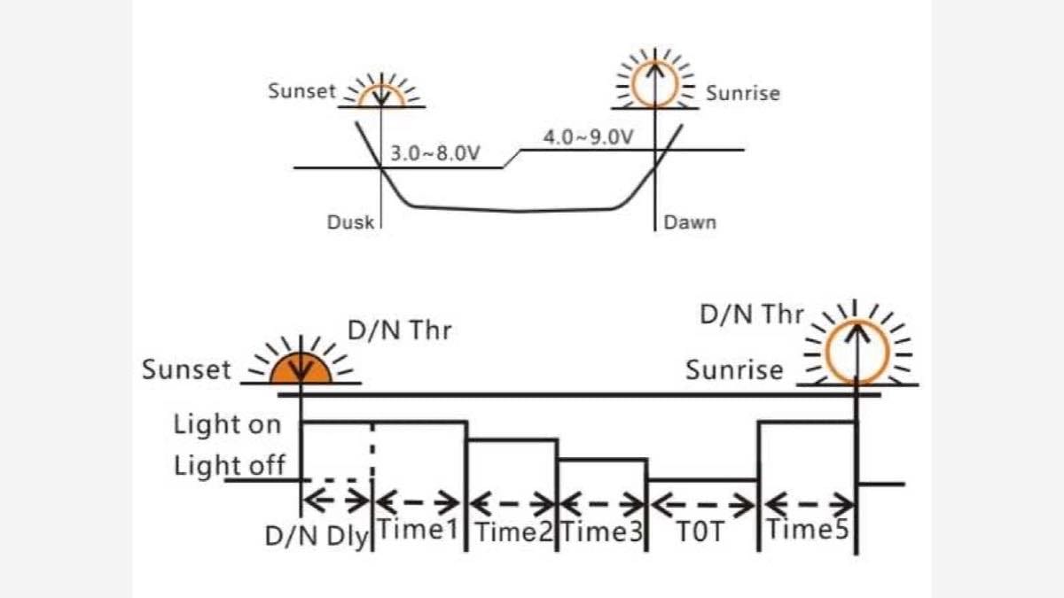 Five-stage solar street light operating profile
