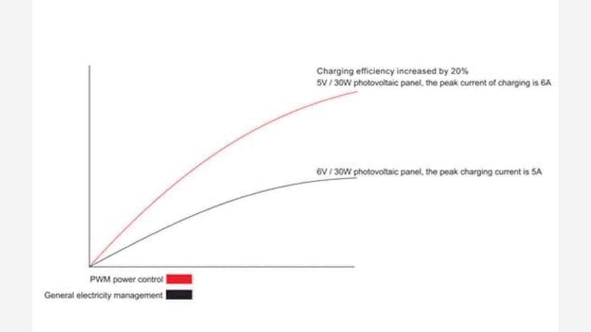 Solar street light charging and output power curve