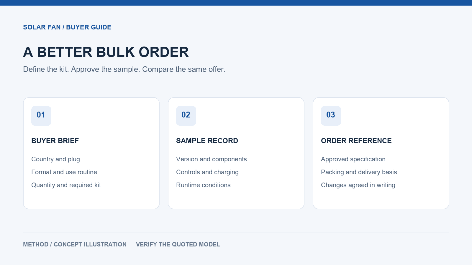 A three-stage solar fan purchasing workflow: buyer brief, sample record and order reference