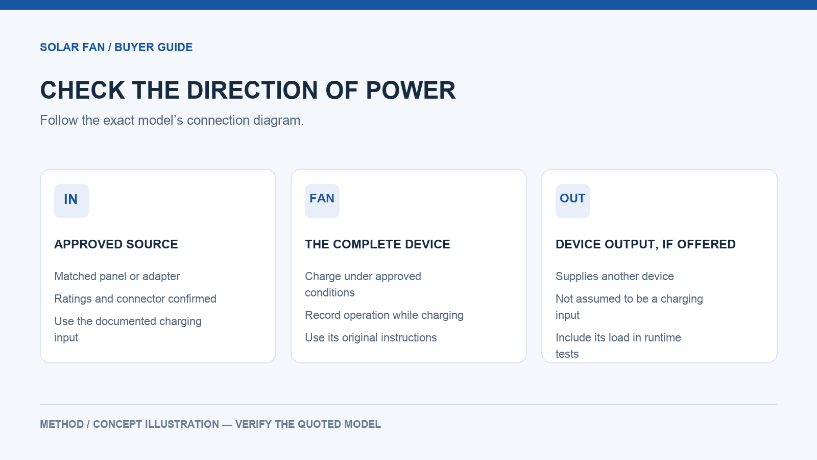 Concept diagram distinguishes a fan charging input from an optional device output