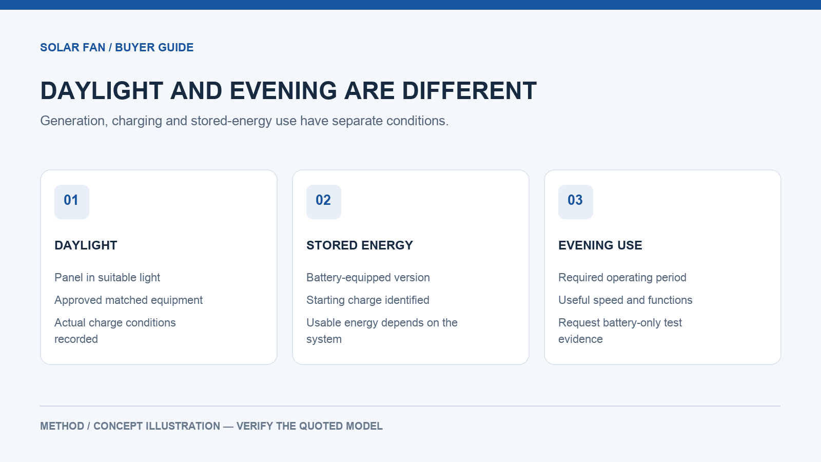 Daylight charging and evening battery operation shown as separate stages