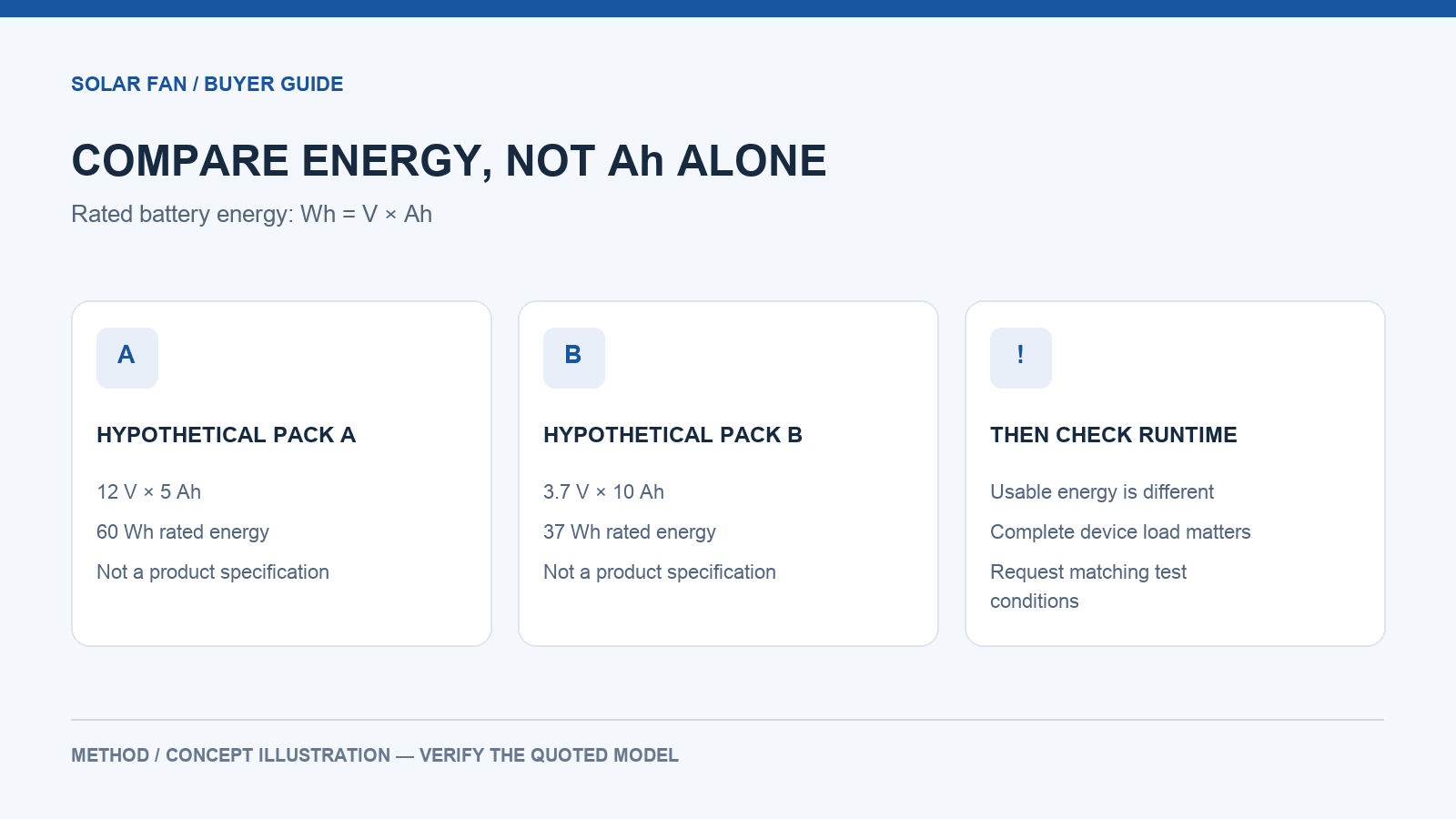Two hypothetical battery ratings illustrate why voltage and Ah must be read together