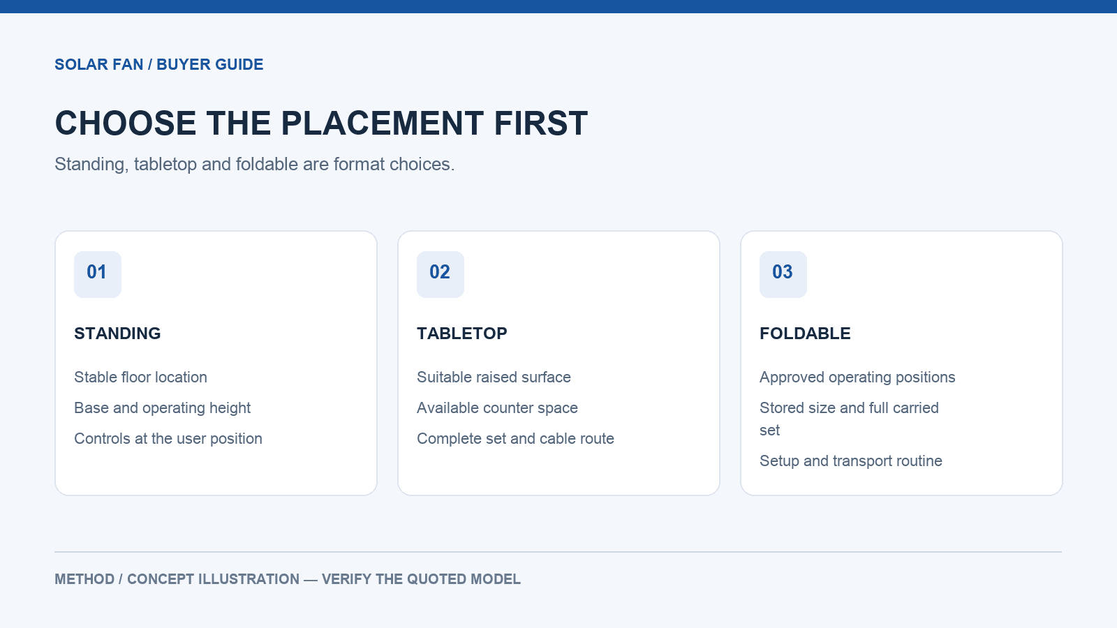 Three fan formats compared by placement, support and storage requirements