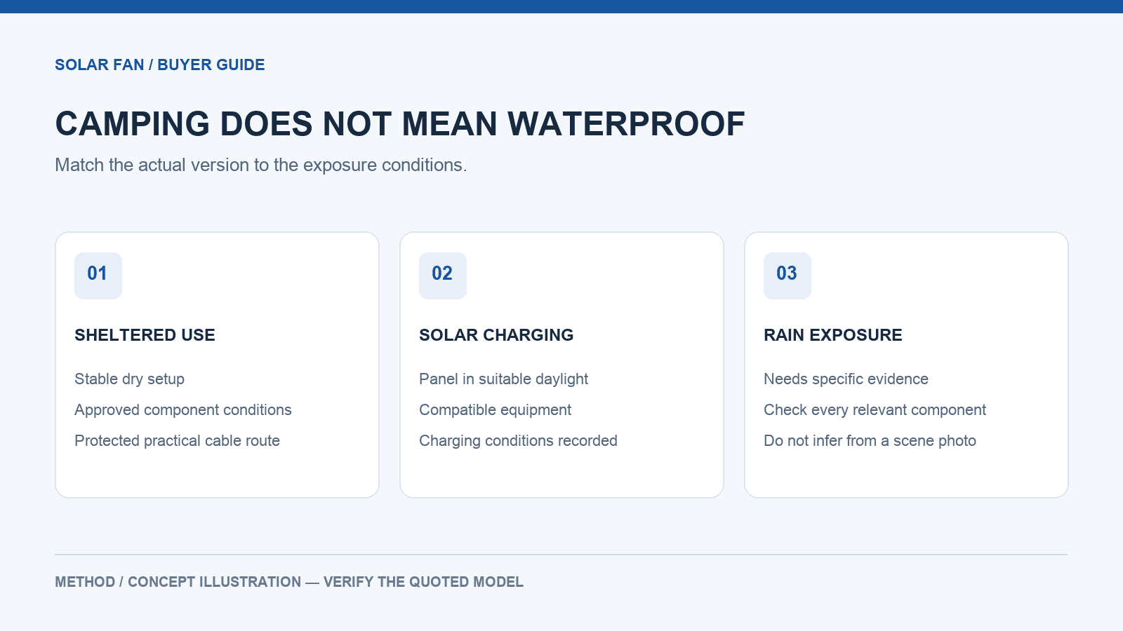 Sheltered fan use, solar charging and rain exposure distinguished in an outdoor checklist