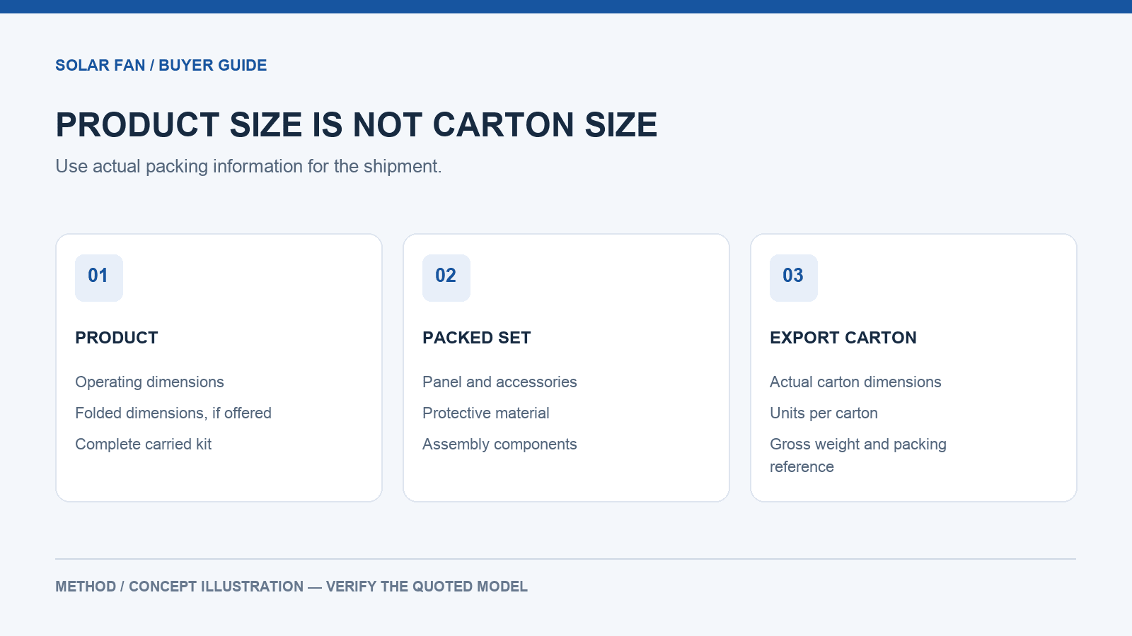 Product dimensions, packed-set requirements and export-carton data shown separately