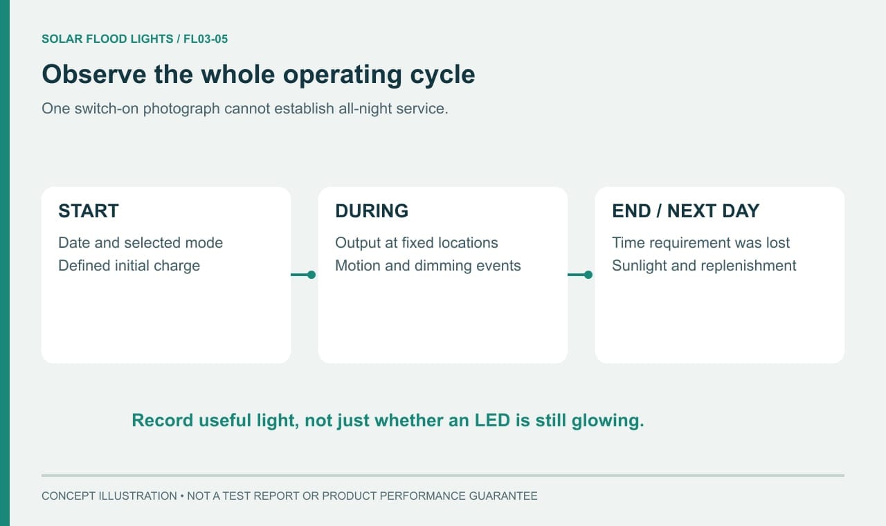 Runtime observation sequence from initial state through later output to next-day recharge