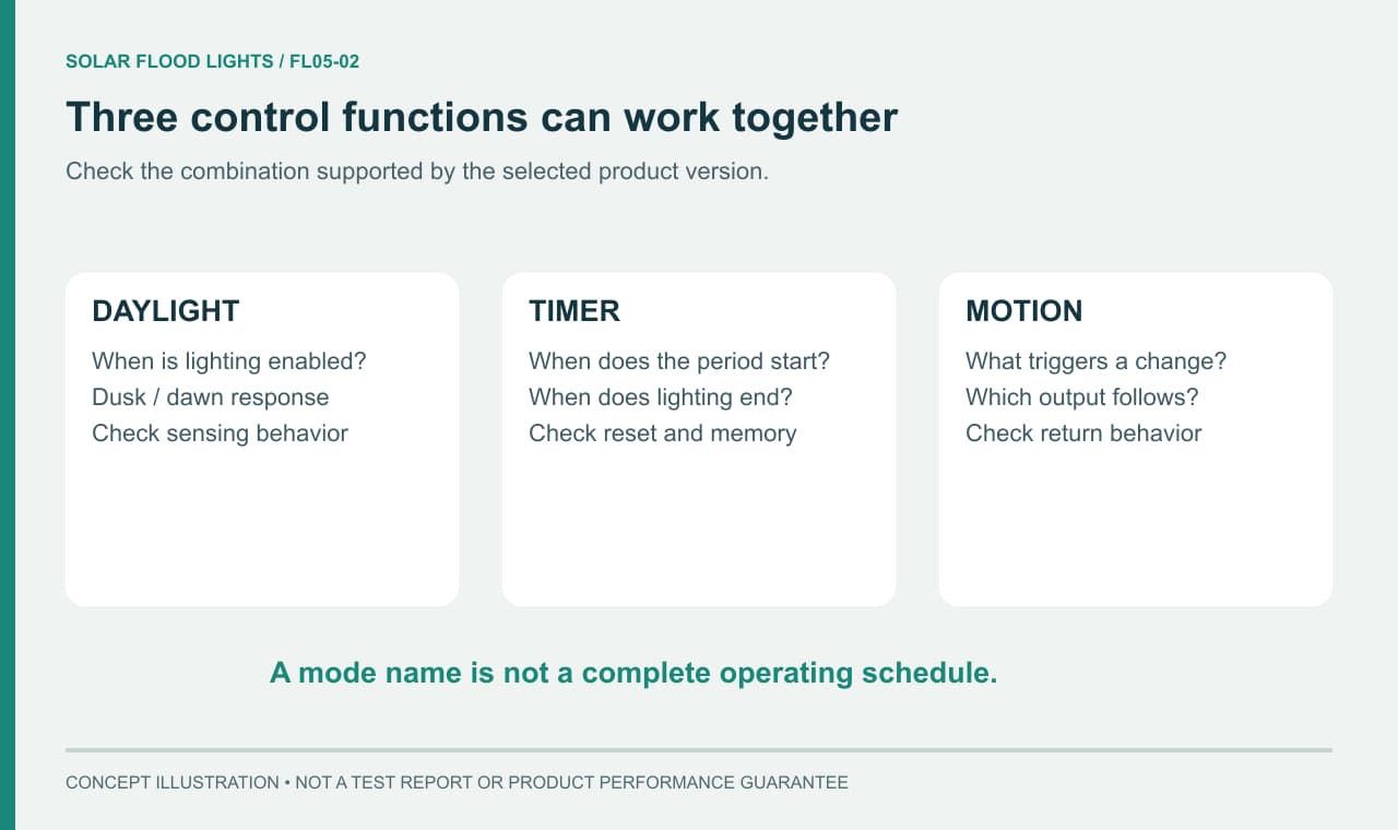 Daylight timer and motion controls represented as separate functions