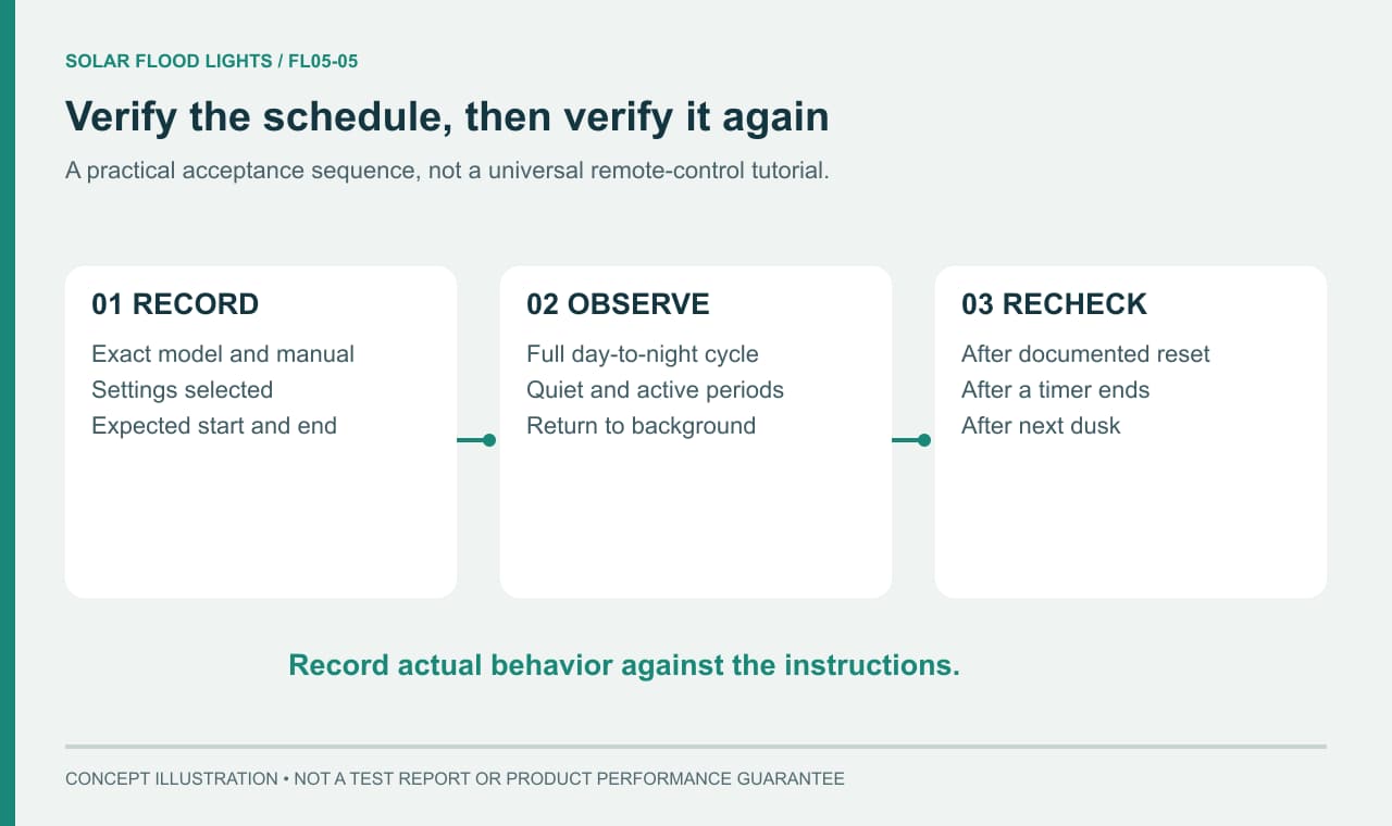 A three-step mode acceptance process covering settings activity and reset behavior