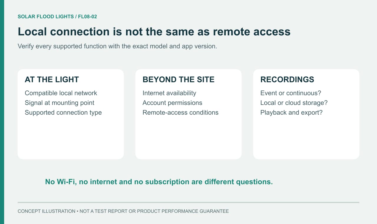 Separate network questions for local connection internet access and remote viewing