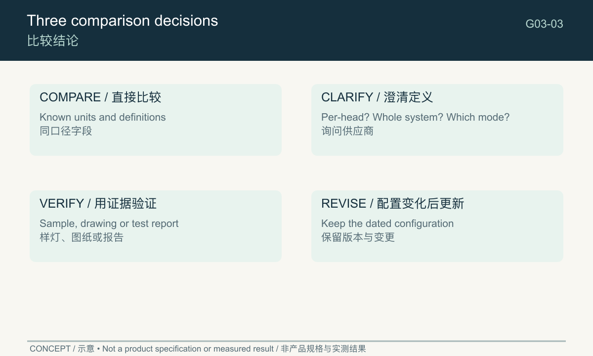 Three outcomes: compare, clarify and verify with evidence