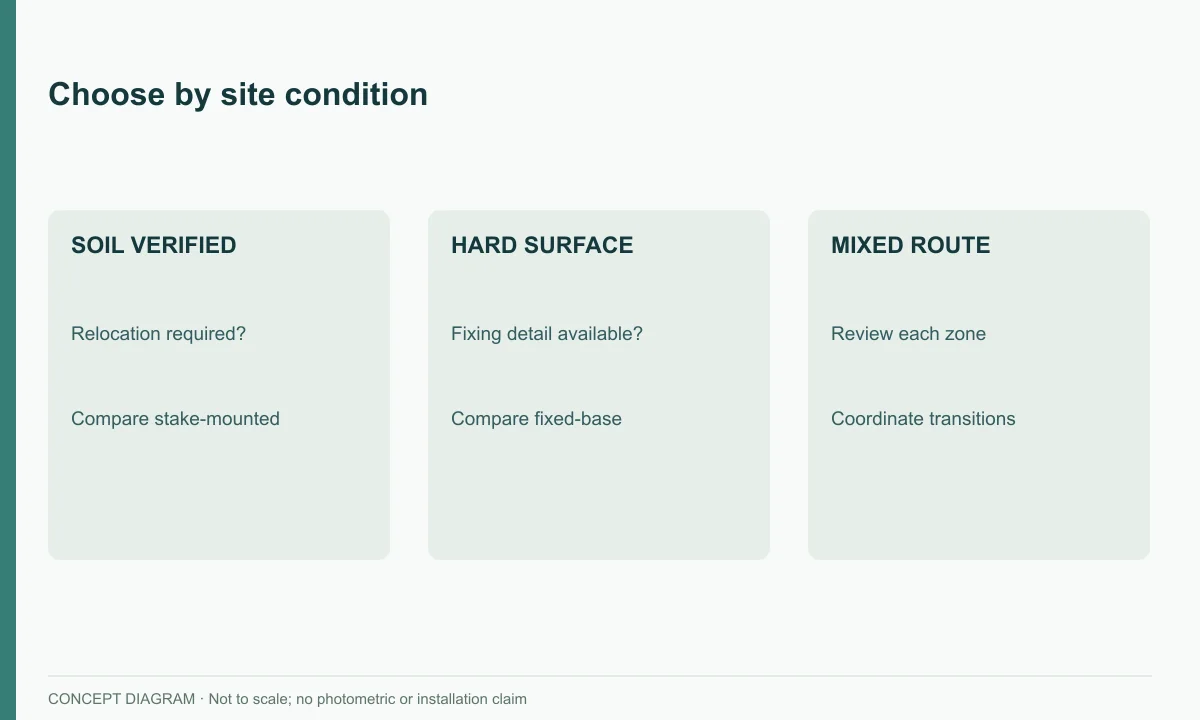 Choose by site condition — concept diagram