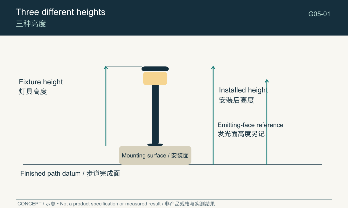 Side-view diagram distinguishing fixture, installed and emitting-face heights