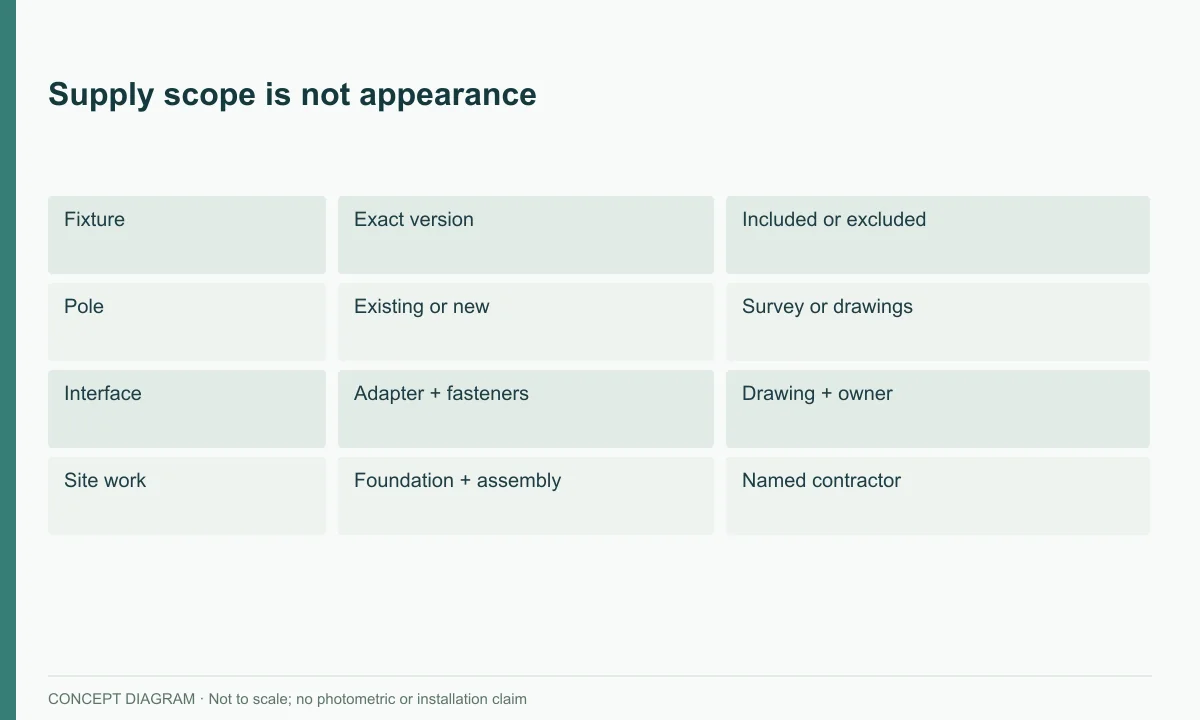 Supply scope is not appearance — concept diagram