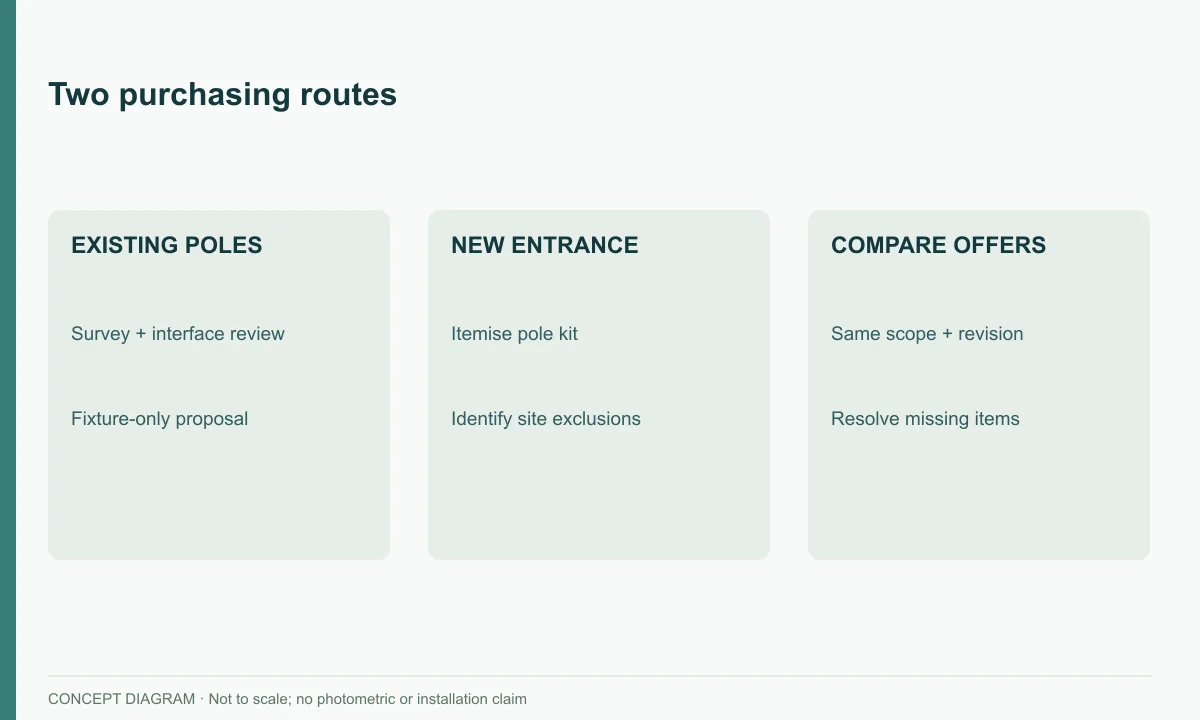 Two purchasing routes — concept diagram