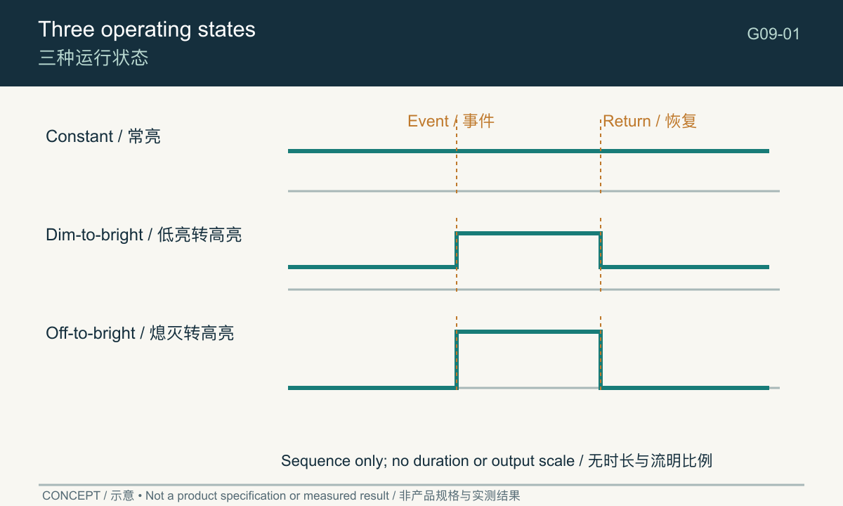 Concept timelines for constant, dim-to-bright and off-to-bright operation