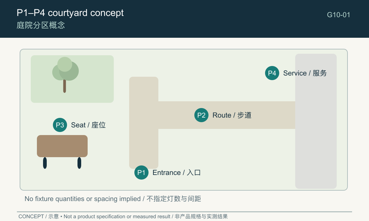 Concept courtyard plan labelled P1 entrance, P2 route, P3 seating and P4 wall-side task