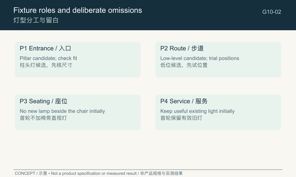 Fixture-role map showing candidates and deliberate omissions