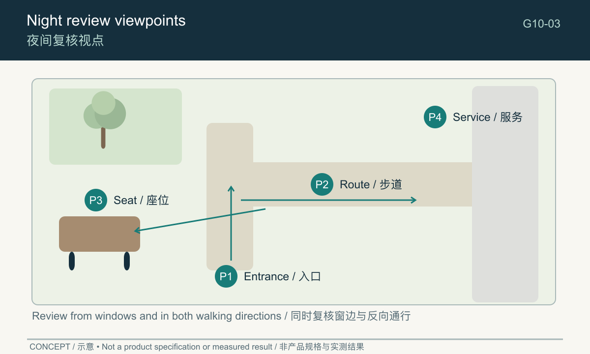 Night review map using the same P1–P4 references