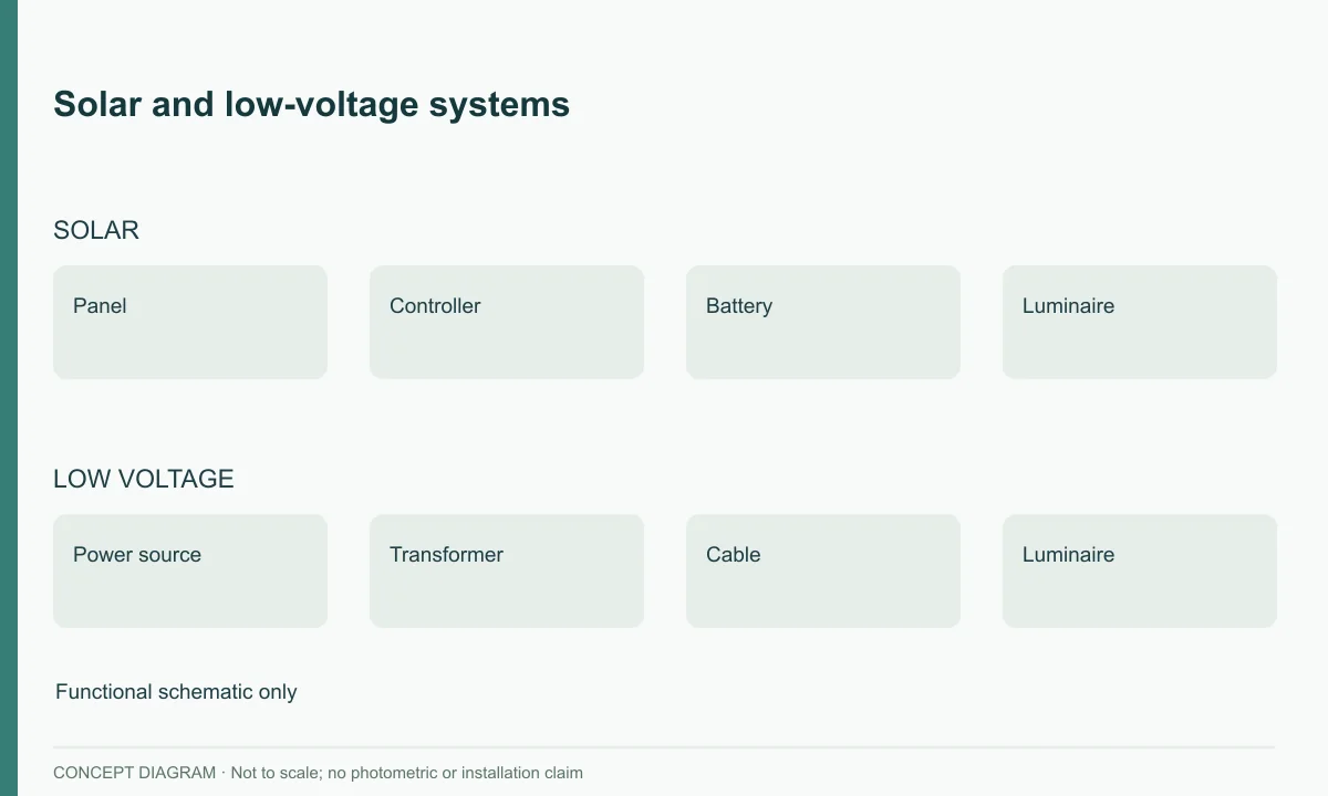 Solar and low-voltage systems — concept diagram