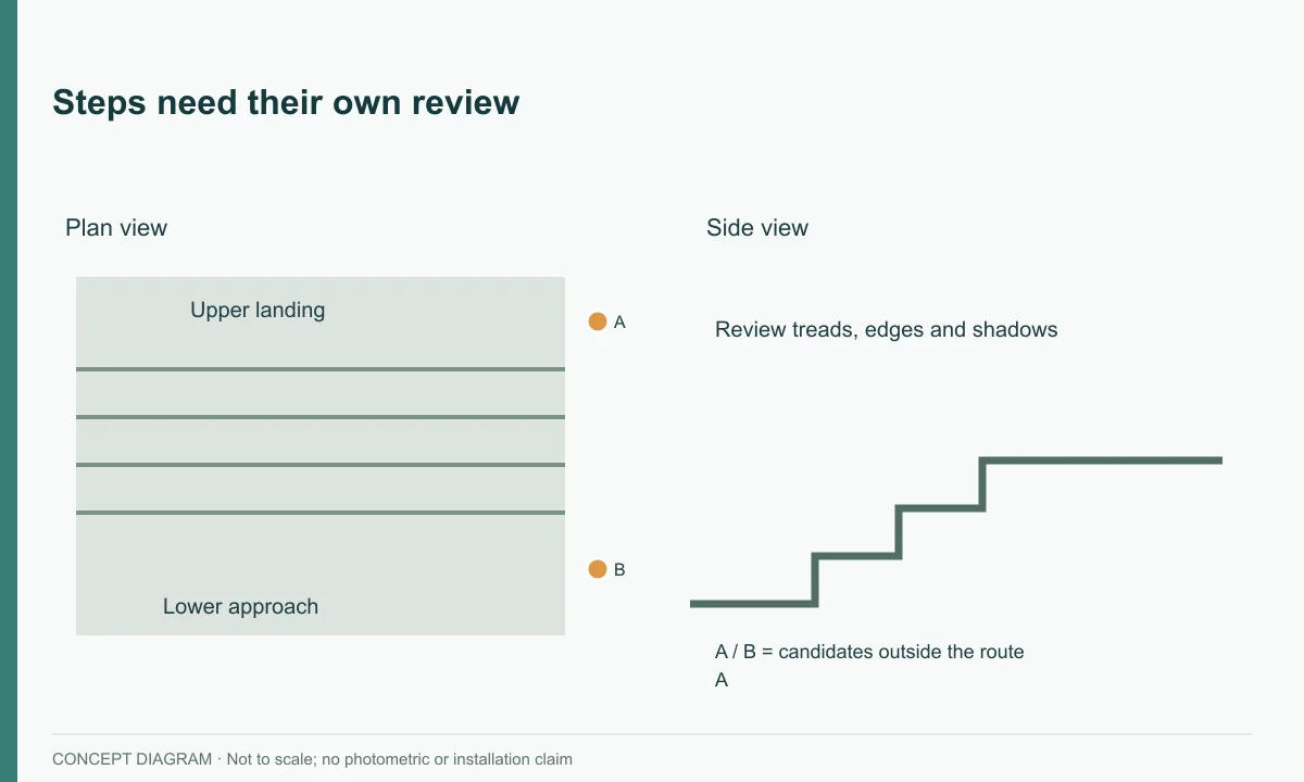 Steps need their own review — concept diagram