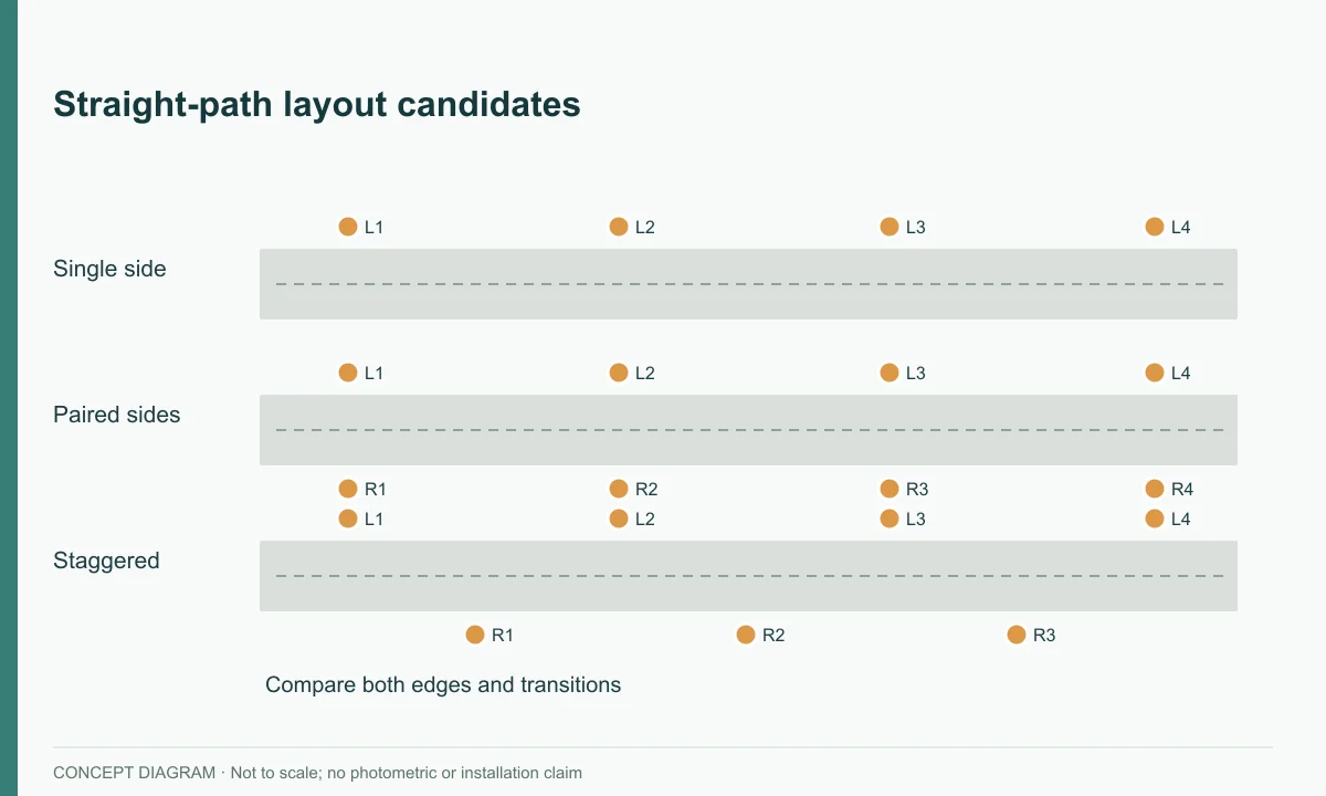 Straight-path layout candidates — concept diagram