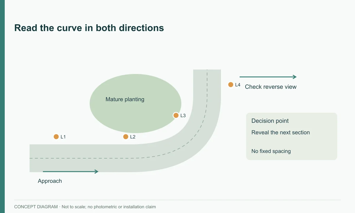 Read the curve in both directions — concept diagram