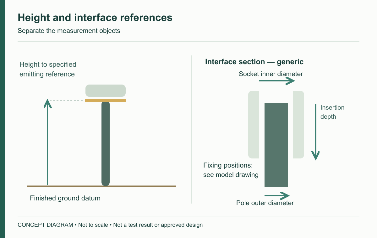 Height and interface references — concept diagram