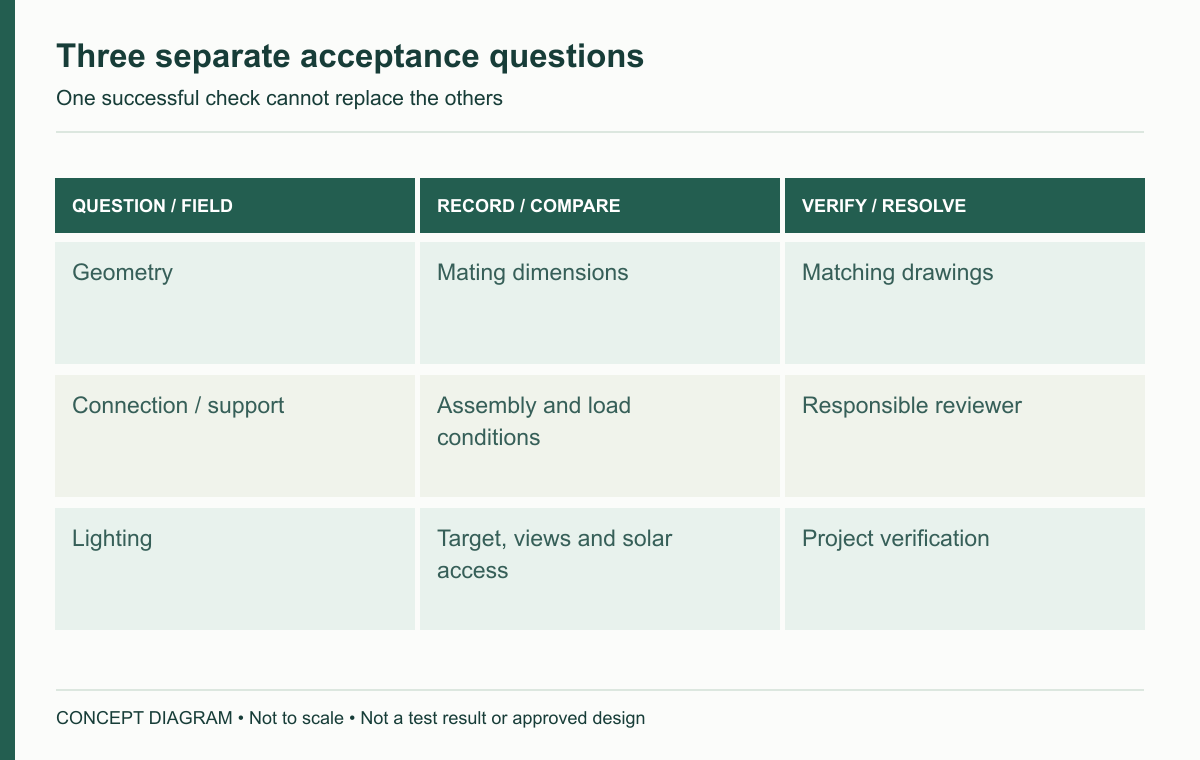 Three separate acceptance questions — concept diagram