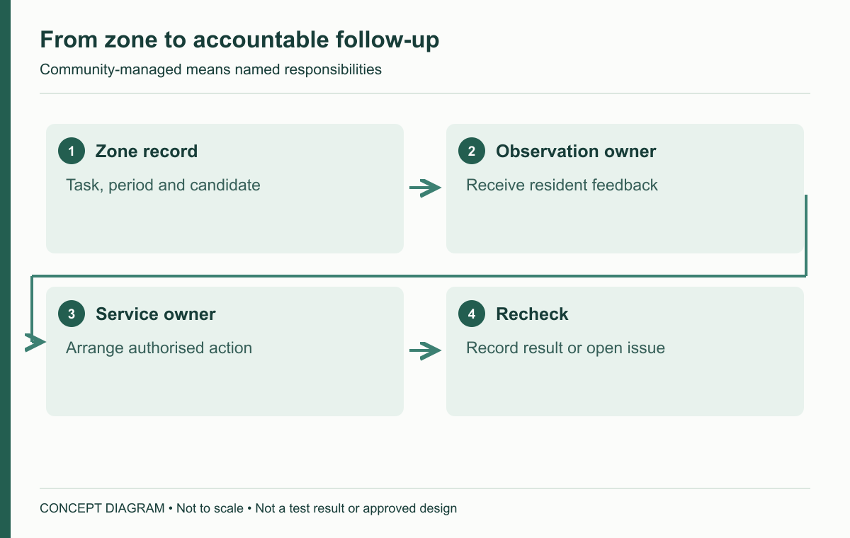 From zone to accountable follow-up — concept diagram