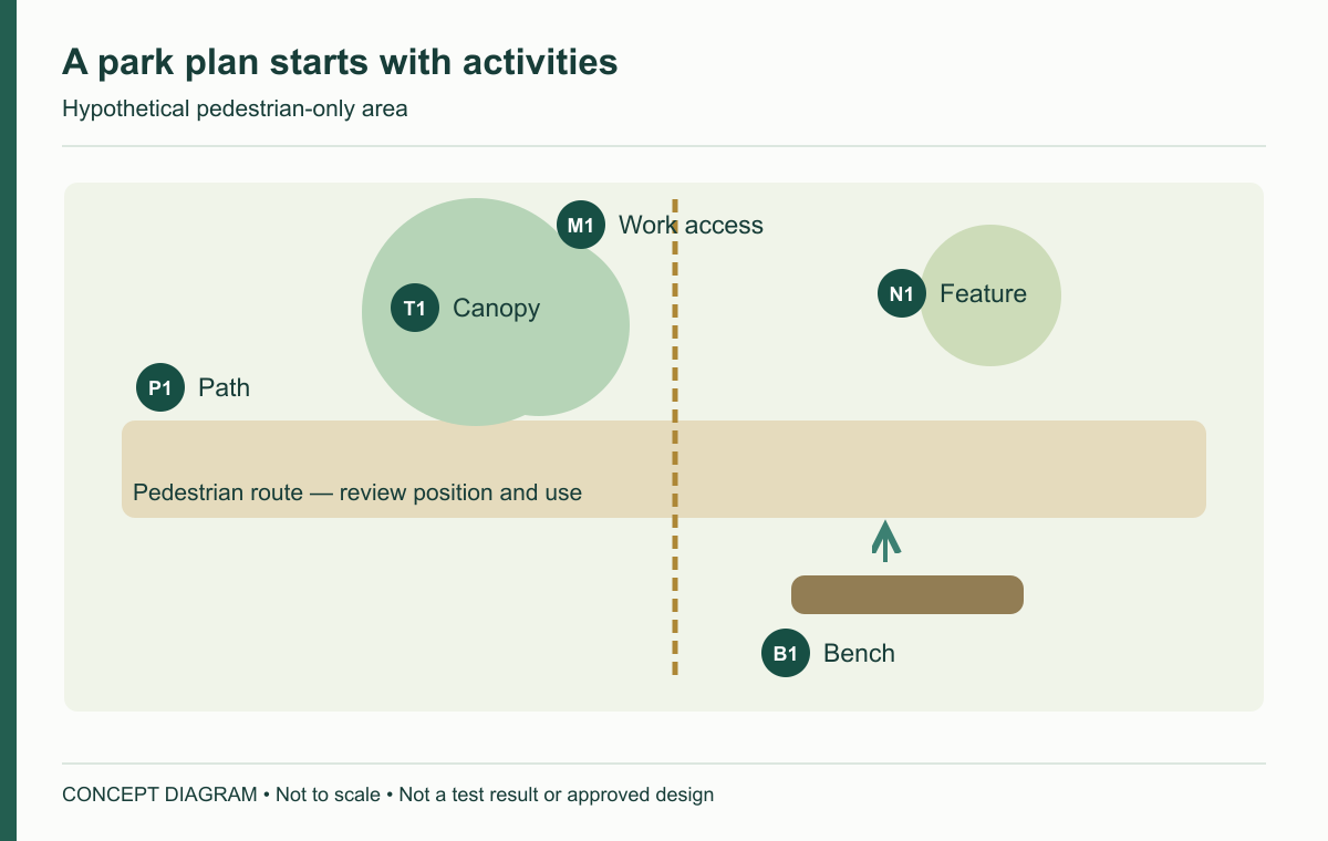 A park plan starts with activities — concept diagram