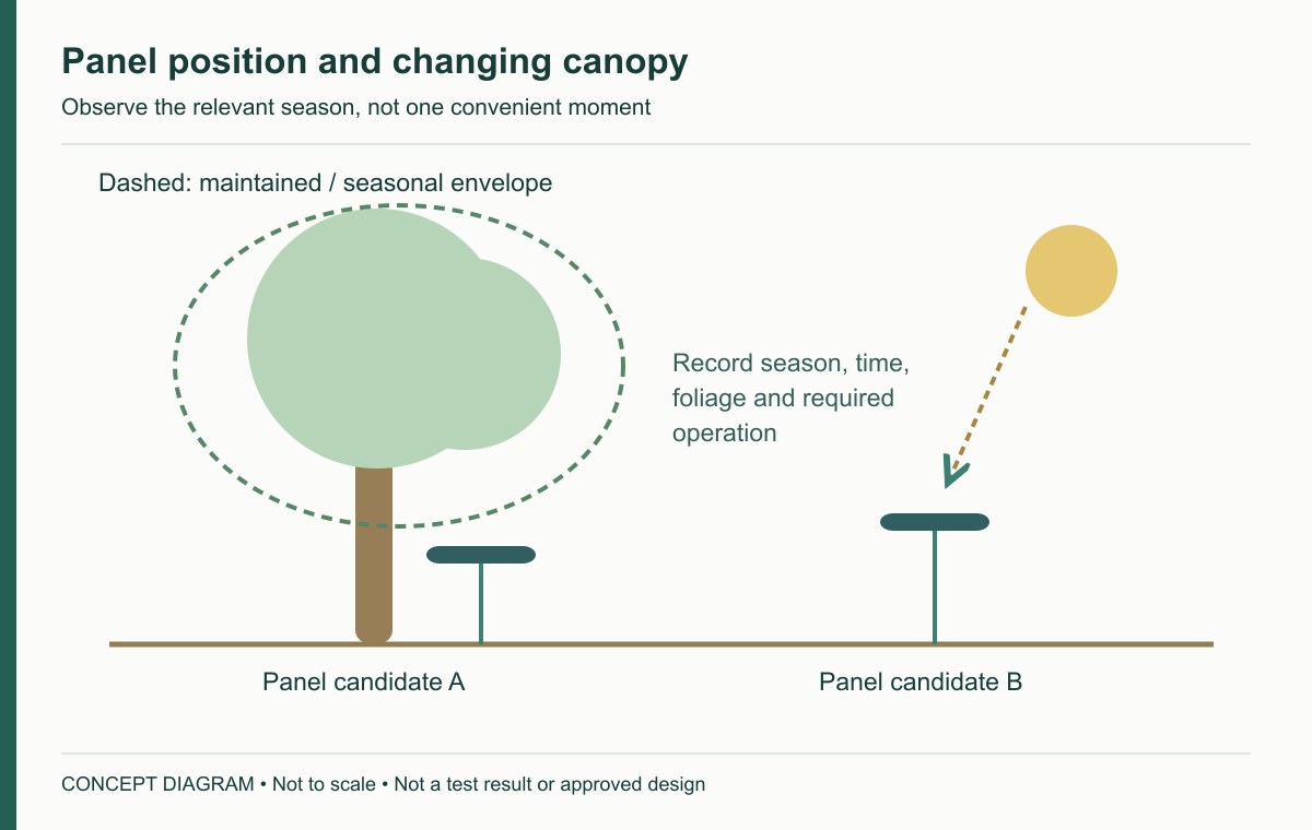 Panel position and changing canopy — concept diagram