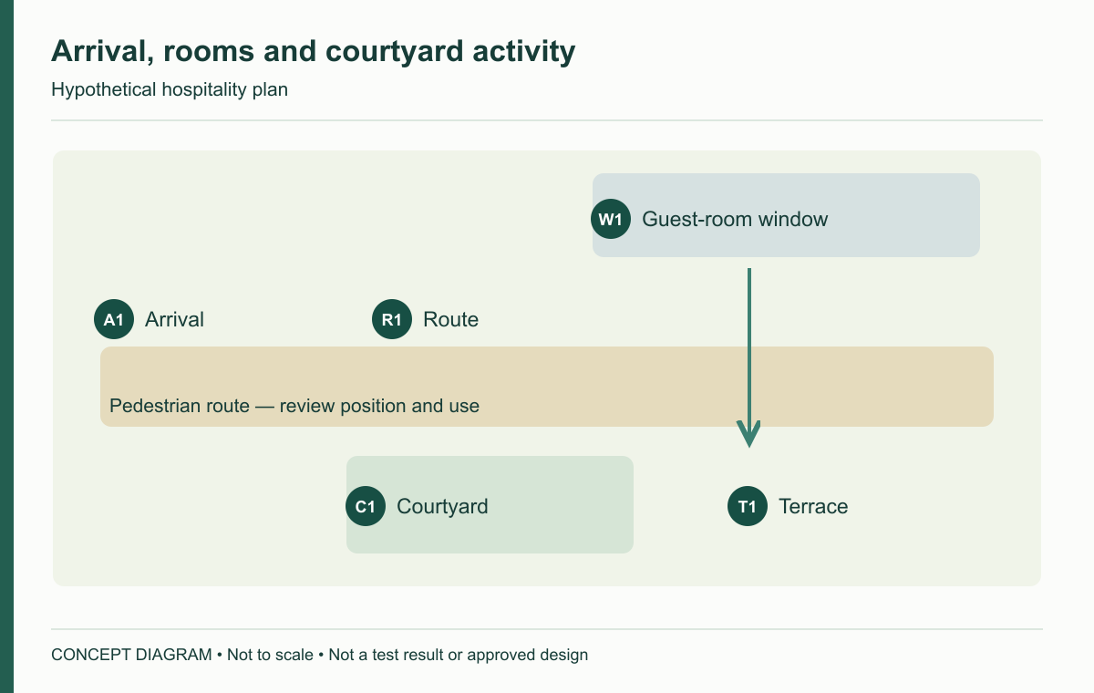 Arrival, rooms and courtyard activity — concept diagram