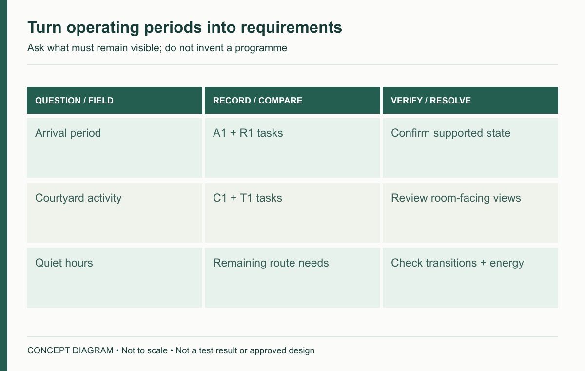 Turn operating periods into requirements — concept diagram