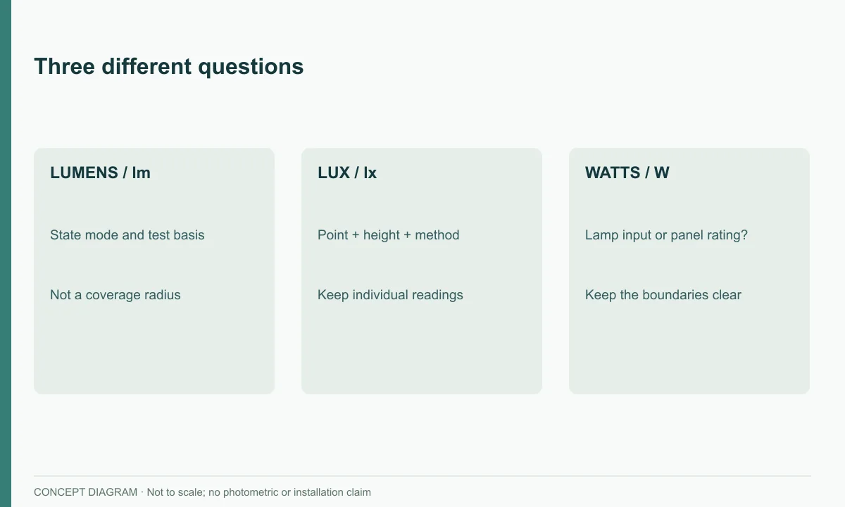 Three different questions — concept diagram