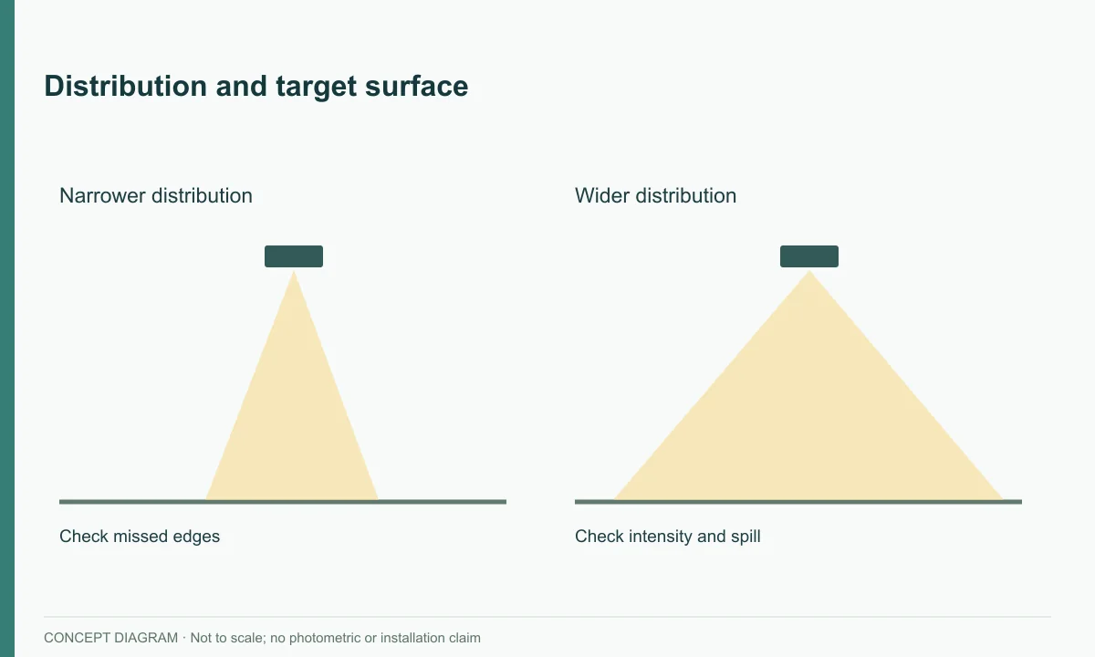 Distribution and target surface — concept diagram