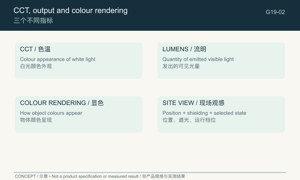 Diagram separating CCT, emitted output and colour rendering