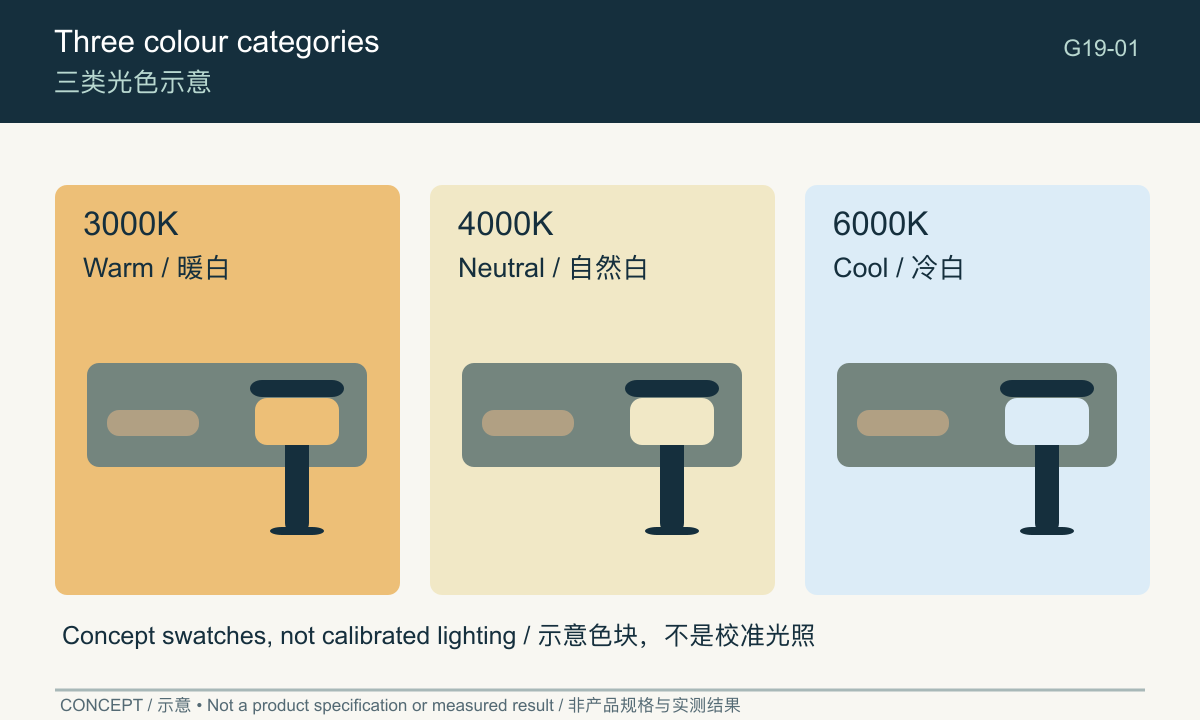 Concept comparison of warm, neutral and cool colour categories