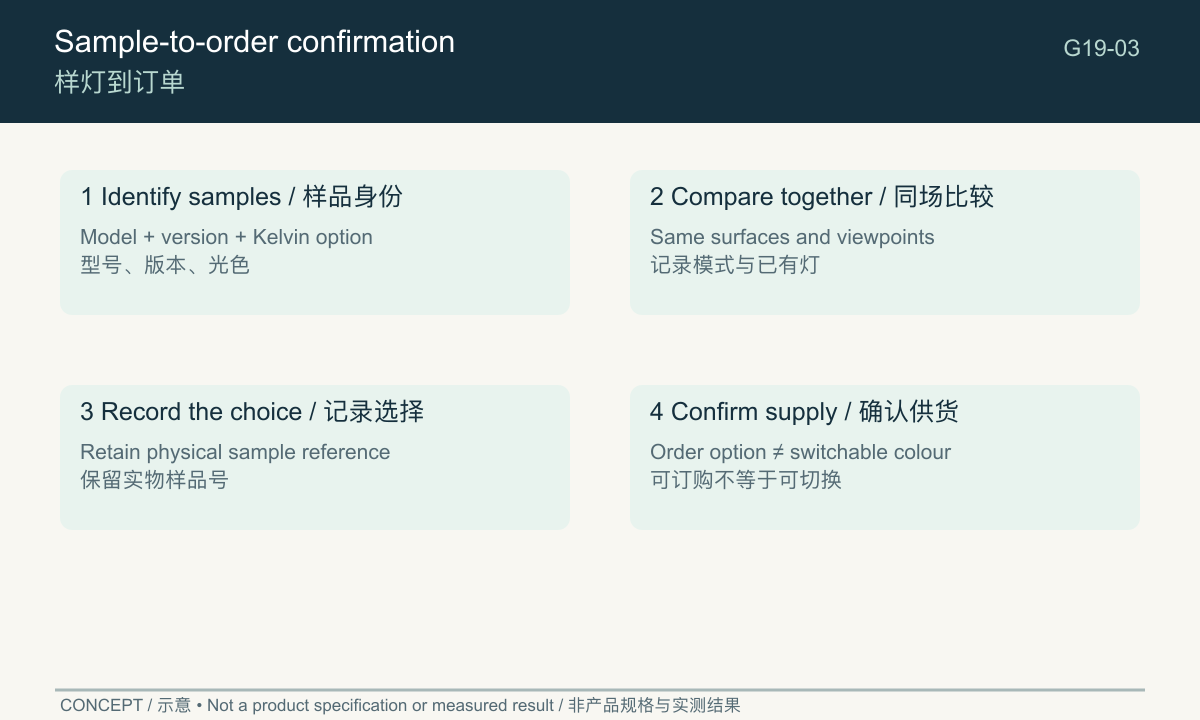 Sequence linking sample identity, shared-view trial and confirmed order option