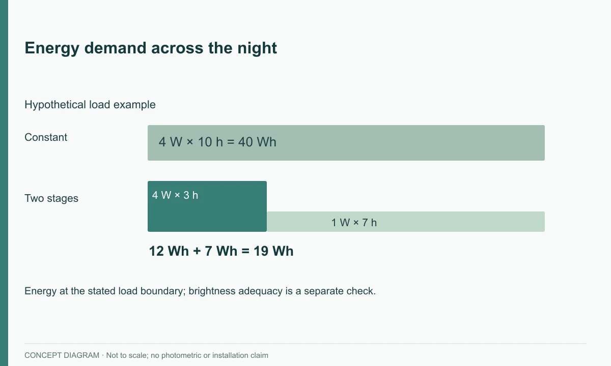Energy demand across the night — concept diagram