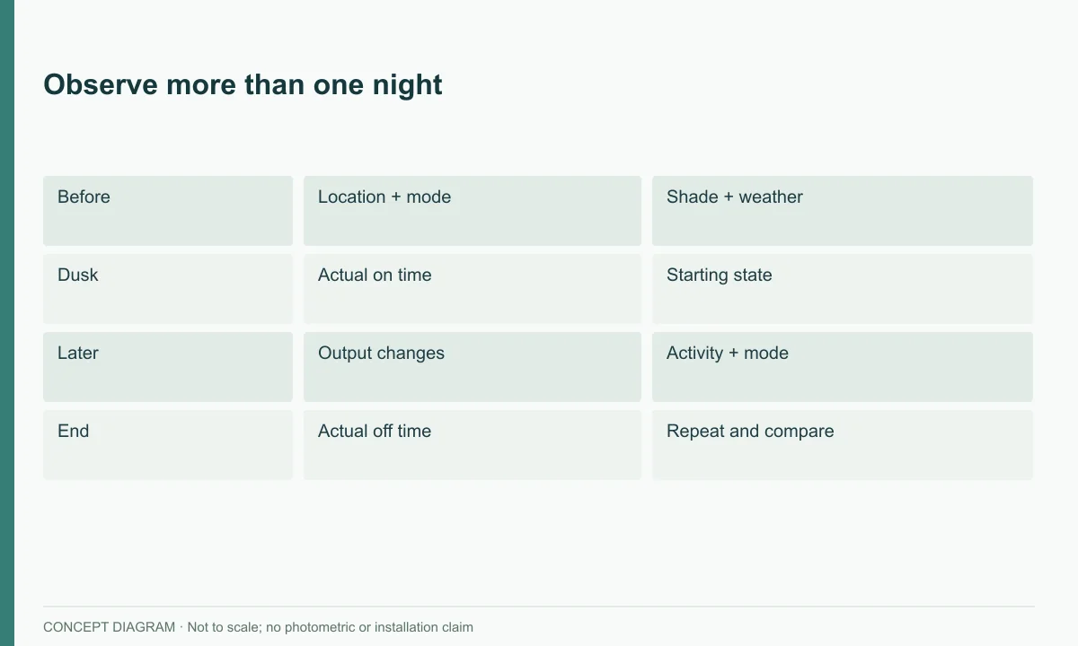 Observe more than one night — concept diagram