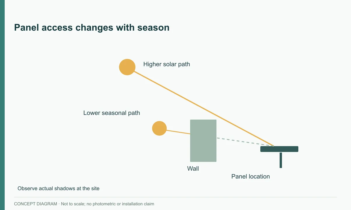 Panel access changes with season — concept diagram