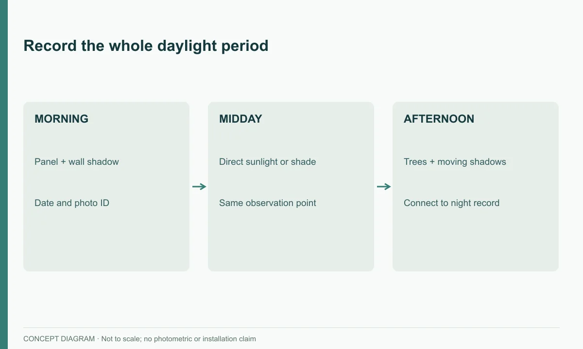 Record the whole daylight period — concept diagram