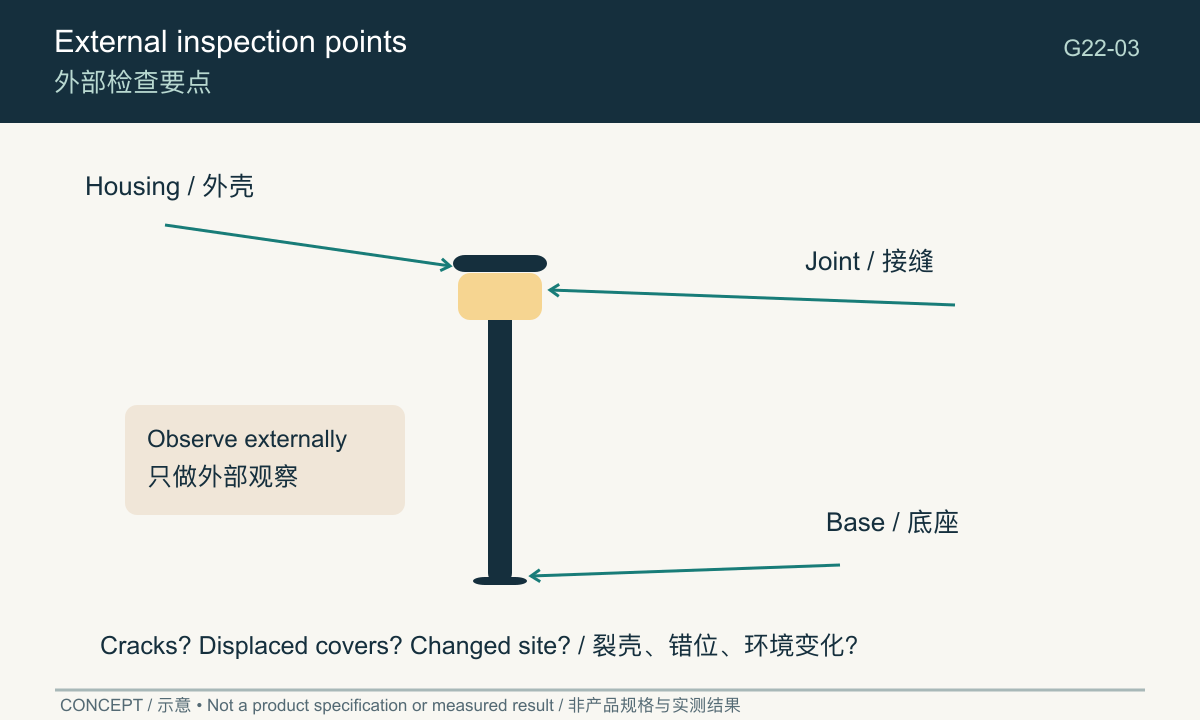 Concept external inspection points around the housing and mounting interface