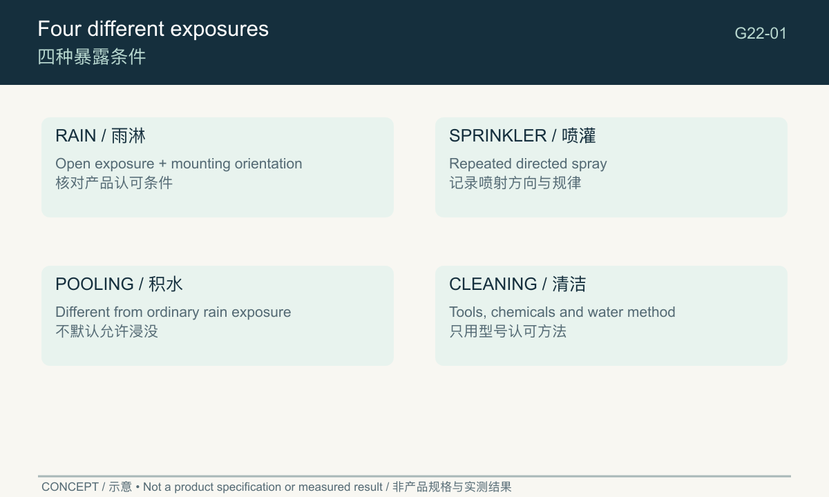 Four concept exposure conditions: rain, sprinkler spray, pooling and cleaning