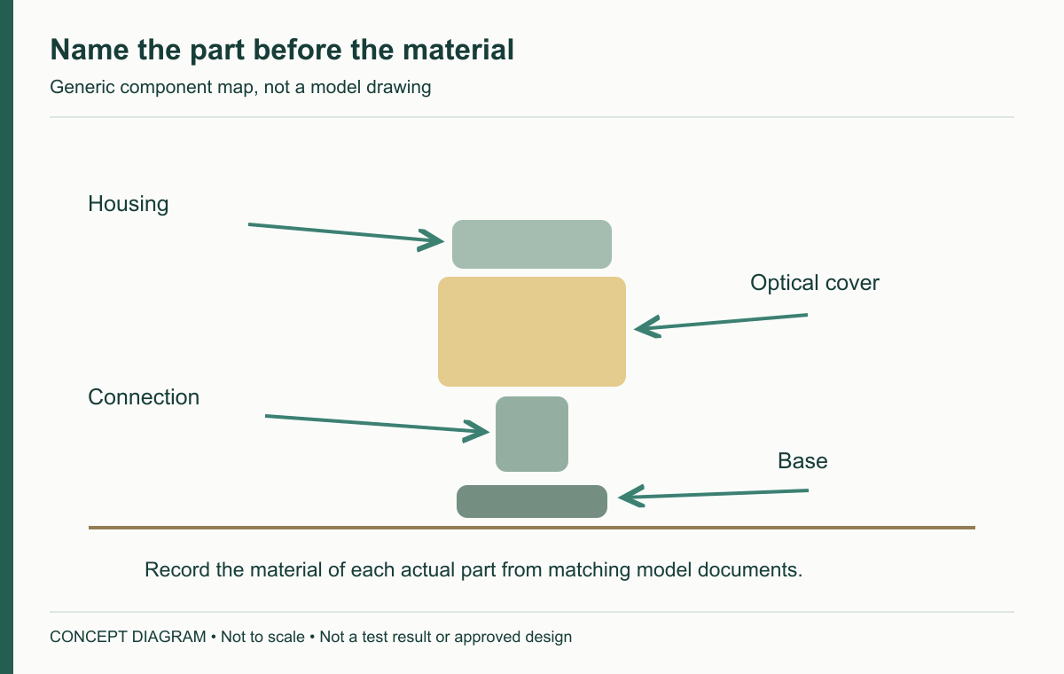 Name the part before the material — concept diagram