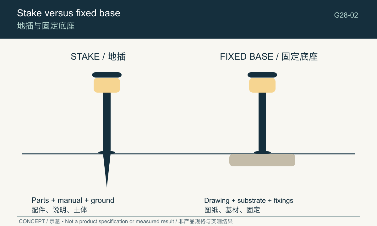 Concept distinction between stake assembly and fixed-base assembly