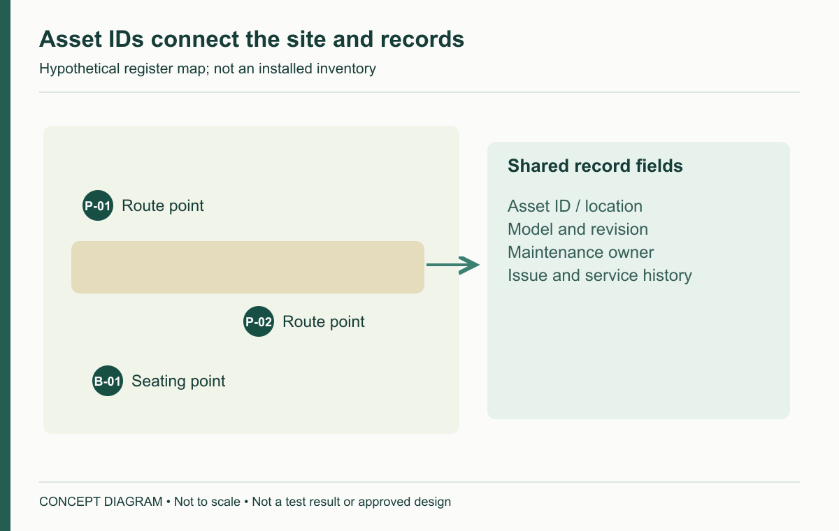 Asset IDs connect the site and records — concept diagram