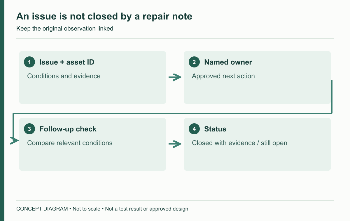 An issue is not closed by a repair note — concept diagram
