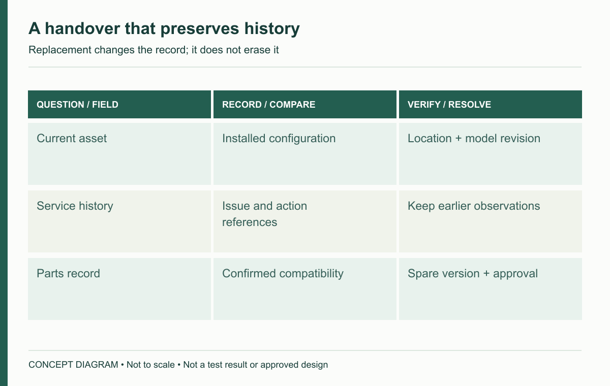 A handover that preserves history — concept diagram